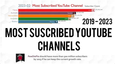 Most Youtube Channels Subscribed 2019 2024 Youtube