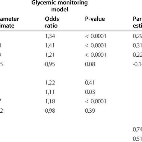Parameter Estimates Odds Ratios And P Values For Age And Sex And