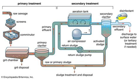 What Method Is Used To Filter Sewage Water Etch2o