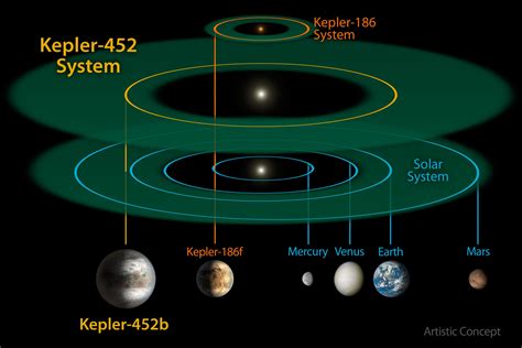 Nasa нашла экзопланету Kepler 452b которая в будущем сможет стать