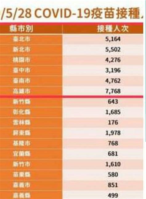 Press f5 to refresh the page. 高雄3天打完AZ疫苗 邱俊憲：勿忽視實際施打能量與效率 | 地方 | NOWnews今日新聞