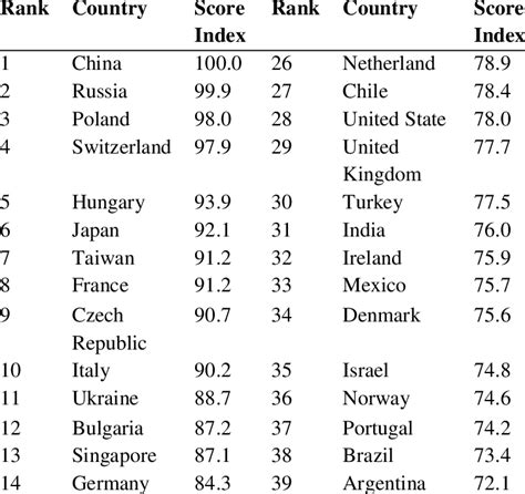 Ranking Of The Country According To Best Engineers Download Scientific Diagram
