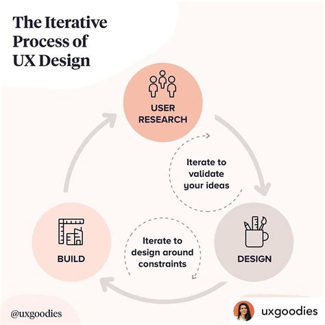 posted-@withrepost-@uxgoodies-process-process-process