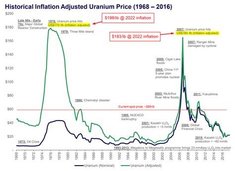 Inflation Adjusted Historical Spot Price For Uranium I Think We Ll