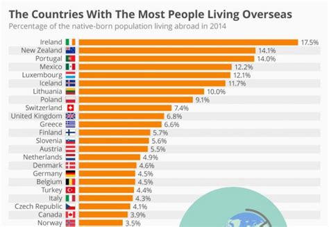 The Countries With The Most People Living Overseas Delano News