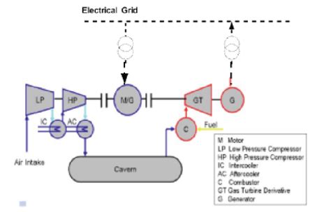 Compressed Air Energy Storage Caes Configuration Download Scientific Diagram