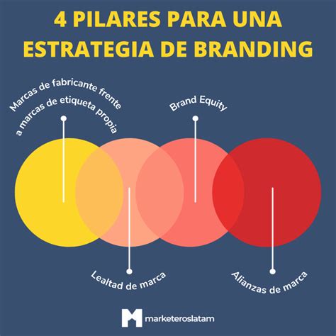 ¿qué Es La Estrategia De Branding Marketeros Latam