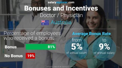 Doctor Physician Average Salaries In Australia 2023 The Complete Guide