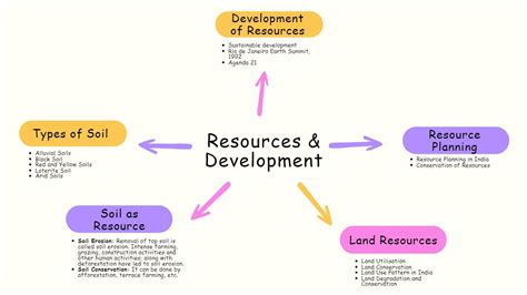 Cbse Resources And Development Class Mind Map For Chapter Of Hot