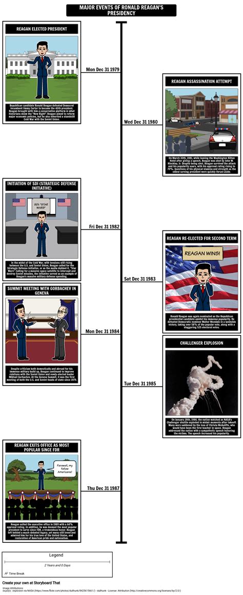Reagan In Office Timeline Sanyexperts