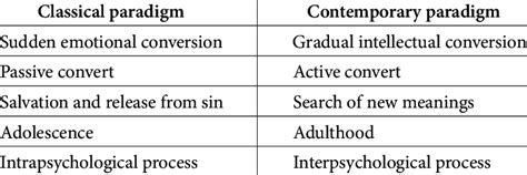 Old And New Paradigms Of Conversion According To Richardson 1985