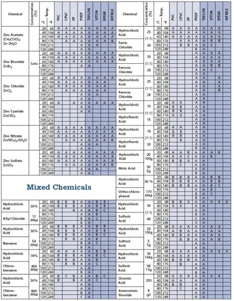 Chemical Compatibility Chart For Metals