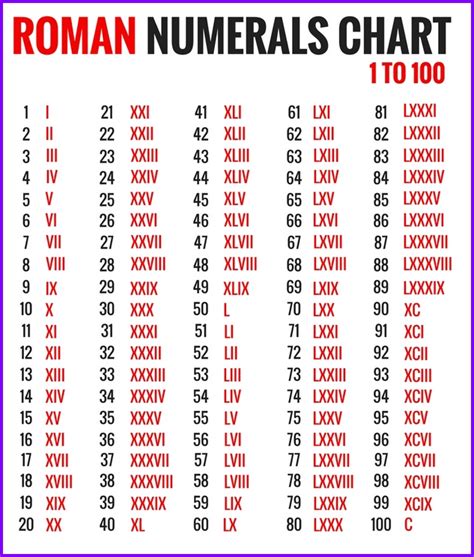 Roman Numerals Chart Roman Numerals Chart Roman