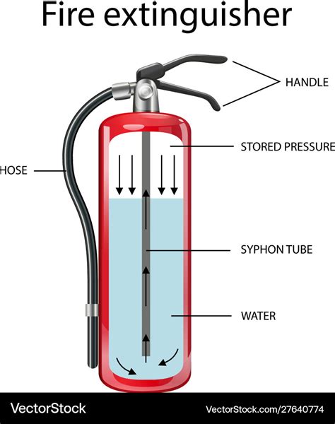 Different Types Of Fire Extinguishers Used On Ships 42 OFF