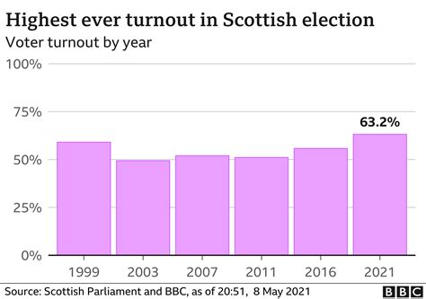 Scottish Election 2021 Results In Maps And Charts Bbc News