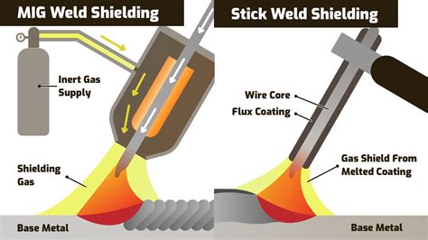 Mig Vs Stick Welding Which Is Better Pros And Cons
