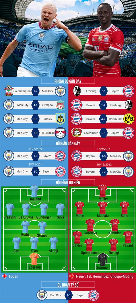 Nhận định Man City vs Bayern Munich: Tứ kết lượt đi Cúp C1 châu Âu 2022