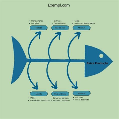 Exemplos de Diagrama de Ishikawa Saiba o que é e Como fazer Exempl