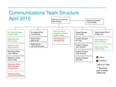 Ppt Communications Team Structure April 2010 Powerpoint Presentation