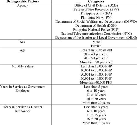 Categories Of Demographic Factors Download Scientific Diagram