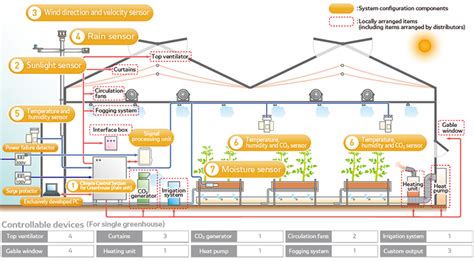 Greenhouse Control System