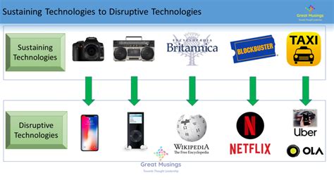 How Disruptive Technologies Are Empowering Your World Greatmusings