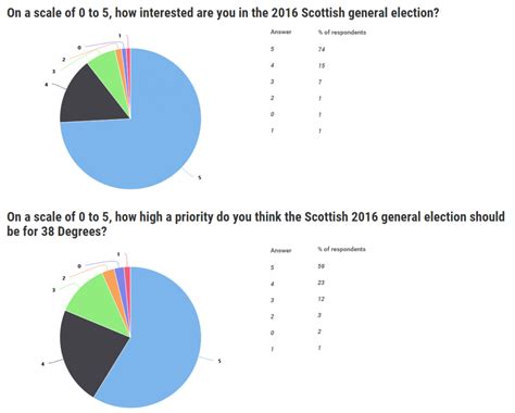 Scotland is now facing a wait to see who has won and who has lost in this year's election.polls closed last night at 10pm after millions across the co. Scottish election survey: the results are in! - 38 Degrees