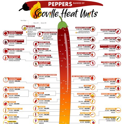 Peppers Ranked By Scoville Heat Units Titlemax 55 Off