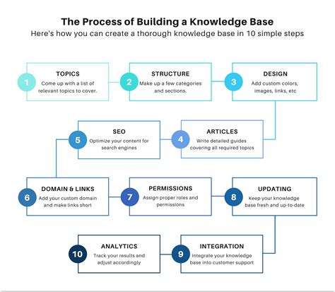 How To Create A Knowledge Base In 10 Simple Steps