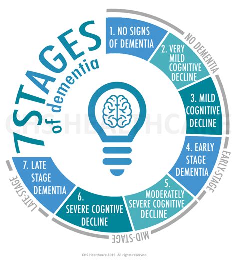 Seven Stages Of Dementia Chart