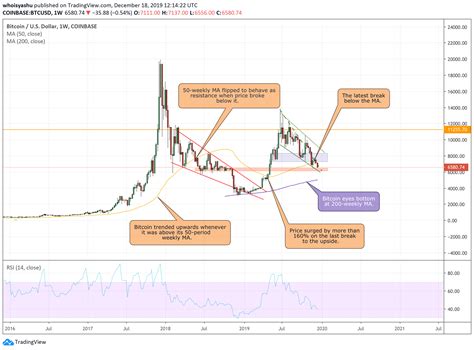 Bitcoin Just Dropped Below 6500 Why Its Risking A Big Fall To 5000