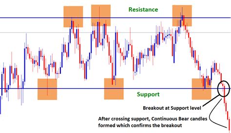 Support And Resistance Trading Tips With Chart Examples