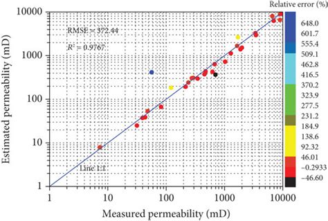 Comparison Between The Permeability Prediction Results And Assessments