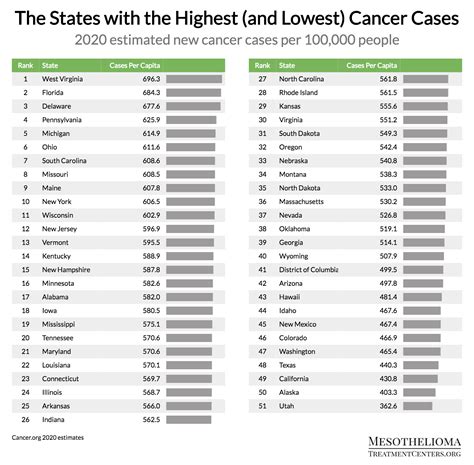 The States With The Highest And Lowest Cancer Cases Mesothelioma