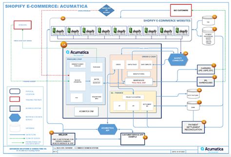 How Modern Erp Supports Digital Transformation Acumatica Cloud Erp