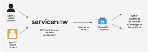 How To Configure Servicenow Callback