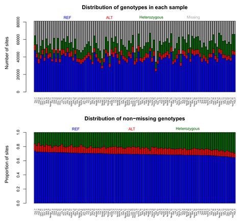 Ijms Free Full Text Genotyping By Sequencing Reveals Genetic
