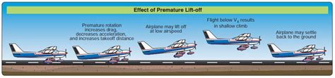 Soft Field Takeoff Fly8ma Flight Training