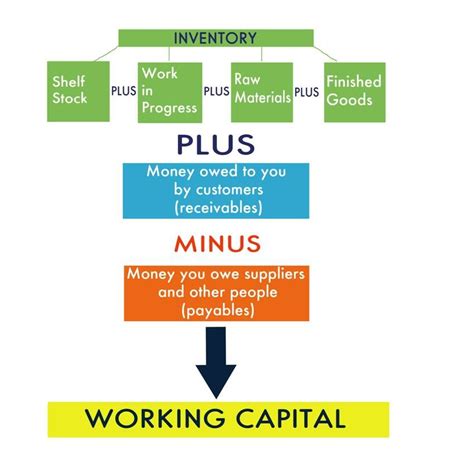 Net Working Capital Ratio Working Capital Management Acca Global