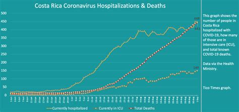 Costa Rica Coronavirus Updates For Tuesday September 1