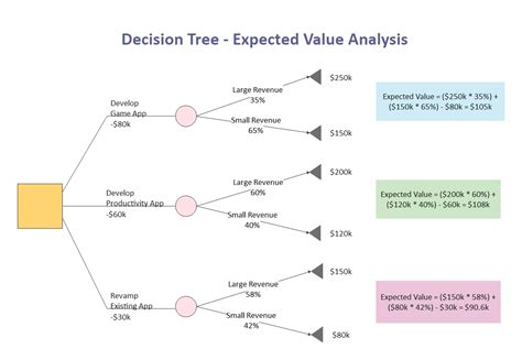 How To Create A Decision Tree In Visio Edrawmax Online