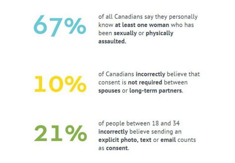 Getconsent Two Thirds Of Canadians Dont Fully Understand Sexual