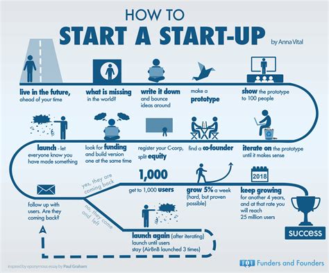 How To Start A Start-Up วิธีเริ่มทำธุรกิจ Start-Up ใน 10 