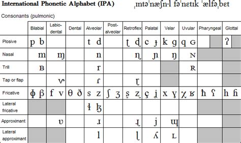 International Phonetic Alphabet Ipa