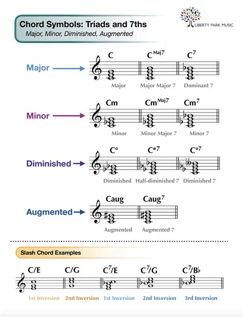 Reading Chord Symbols A Pianists Guide Liberty Park Music