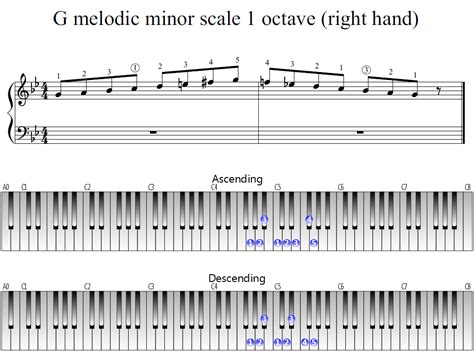 G Melodic Minor Scale 1 Octave Right Hand Piano Fingering Figures