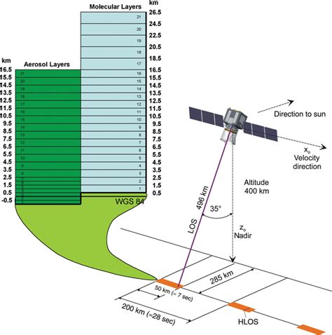 Doppler Wind Lidar Principle And Measurement Geometry The Lidar Emits