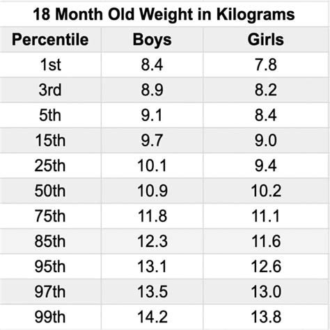 the average weight and height of 1 year olds 12 18 months