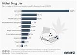 Most Used Drugs In The World Images