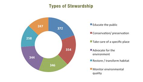 The Stewardship Mapping Project